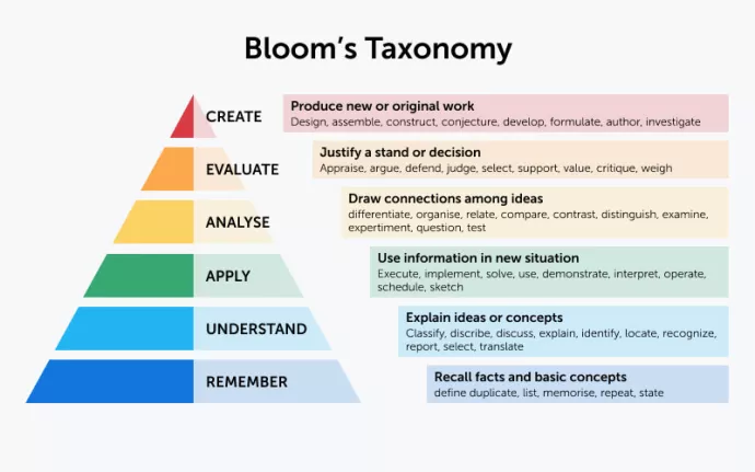 Revised Blooms Taxonomy: Remember, Understand, Apply, Analyse, Evaluate, Create.