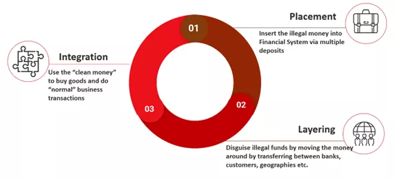 Screengrab from slide deck of a red circle graph with the following 3 numbers associated to it: 1 - Placement: Insert the illegal money into financial system via multiple deposits. 2 – Layering: Disguise illegal funds by moving the money around by transferring between banks, customers, geographies, etc. 3 – Integration: Use the “clean money” to buy goods and do “normal” business transactions.